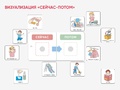 Карточки ПЭКС: визуализация "Сейчас — потом"